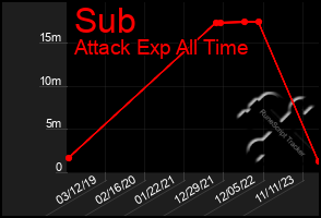 Total Graph of Sub