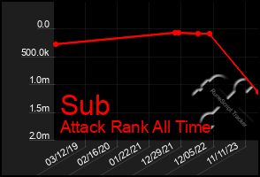 Total Graph of Sub