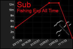 Total Graph of Sub