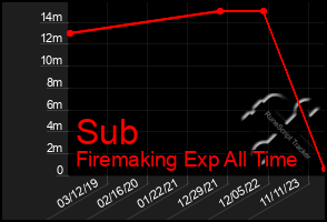 Total Graph of Sub