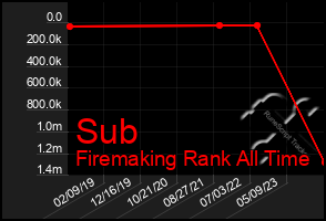 Total Graph of Sub