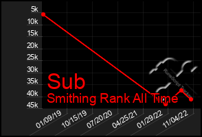 Total Graph of Sub