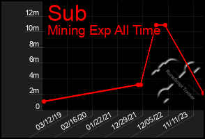 Total Graph of Sub