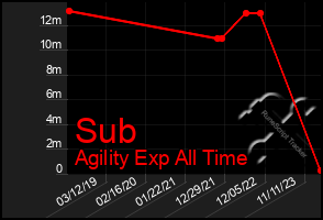 Total Graph of Sub