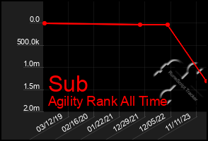 Total Graph of Sub