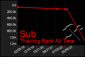 Total Graph of Sub