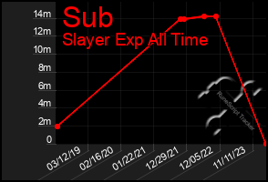 Total Graph of Sub