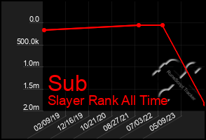 Total Graph of Sub