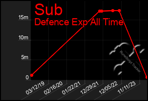 Total Graph of Sub