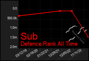 Total Graph of Sub