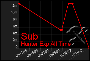 Total Graph of Sub