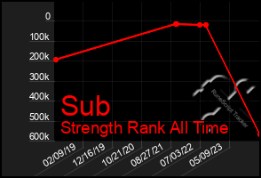 Total Graph of Sub