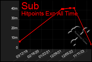 Total Graph of Sub