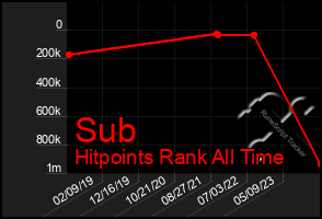 Total Graph of Sub