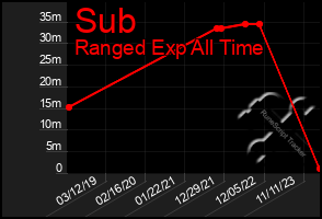 Total Graph of Sub