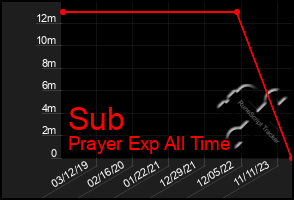 Total Graph of Sub