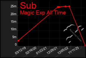 Total Graph of Sub