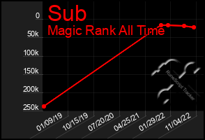 Total Graph of Sub