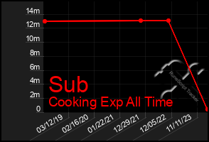 Total Graph of Sub