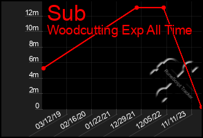 Total Graph of Sub