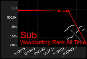 Total Graph of Sub