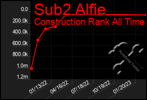 Total Graph of Sub2 Alfie
