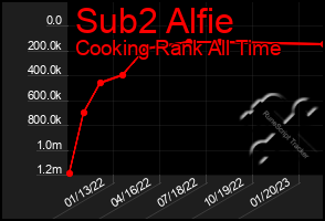 Total Graph of Sub2 Alfie