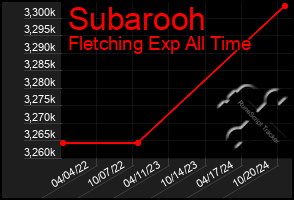 Total Graph of Subarooh