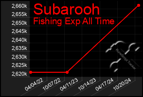 Total Graph of Subarooh