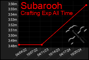 Total Graph of Subarooh