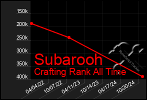 Total Graph of Subarooh