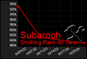 Total Graph of Subarooh