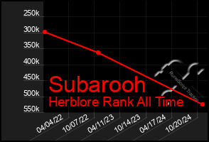 Total Graph of Subarooh