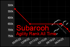 Total Graph of Subarooh