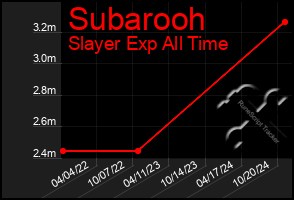 Total Graph of Subarooh