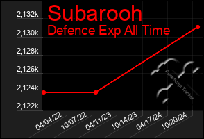 Total Graph of Subarooh