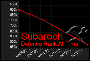 Total Graph of Subarooh