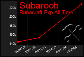 Total Graph of Subarooh