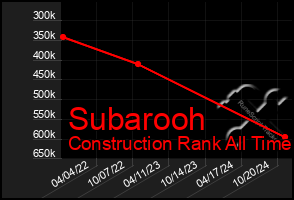 Total Graph of Subarooh