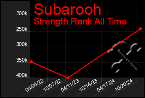 Total Graph of Subarooh