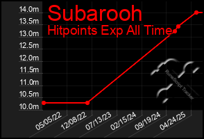 Total Graph of Subarooh