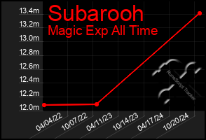 Total Graph of Subarooh