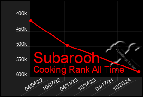 Total Graph of Subarooh