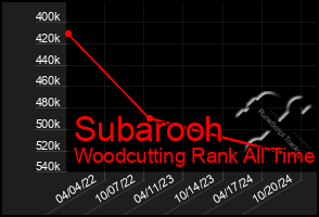 Total Graph of Subarooh