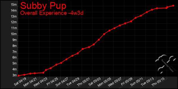 Last 31 Days Graph of Subby Pup