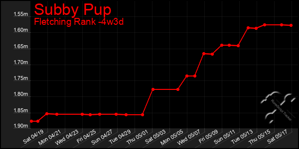 Last 31 Days Graph of Subby Pup
