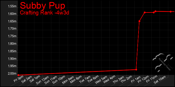 Last 31 Days Graph of Subby Pup