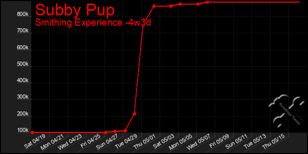 Last 31 Days Graph of Subby Pup