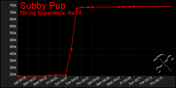 Last 31 Days Graph of Subby Pup