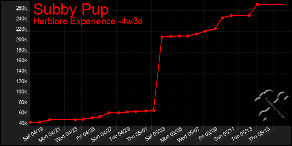 Last 31 Days Graph of Subby Pup